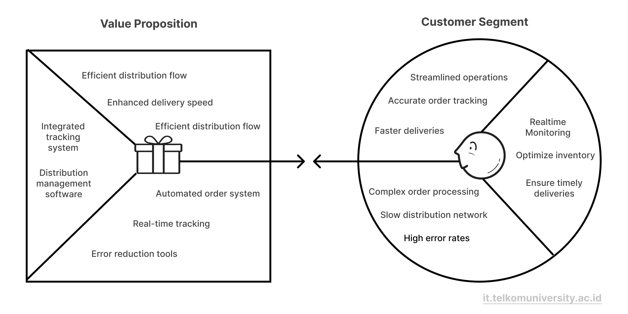 bikin value proposition jelas biar banyak ide bisnis jadi jalan